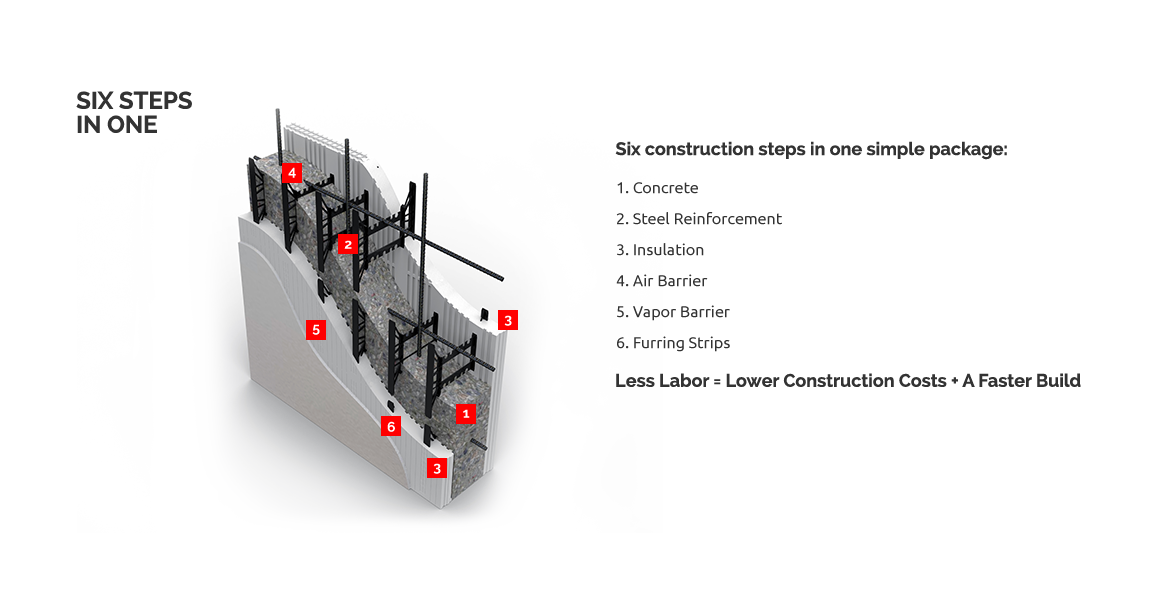 Six steps in one — concrete, steel, insulation, air barrier, vapour barrier, and furring in a single assembly